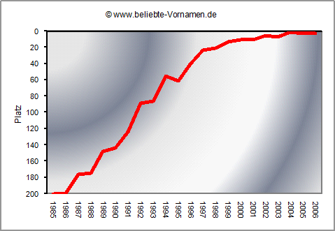 Luca Häufigkeitsstatistik