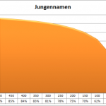 Wie häufig kommen häufige Namen vor?