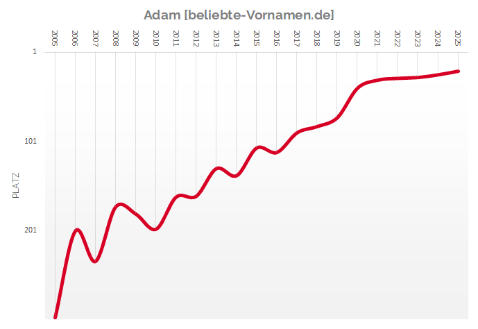 Häufigkeitsstatistik des Vornamens Adam seit 2005