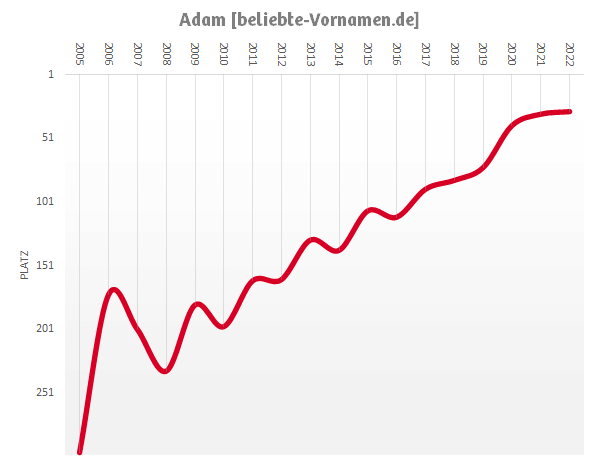 Häufigkeitsstatistik des Vornamens Adam seit 2005