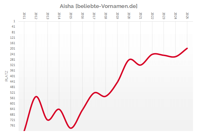 Häufigkeitsstatistik des Vornamens Aisha