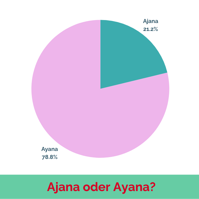 Die Schreibvariante Ajana kommt wesentlich seltener vor als die ursprüngliche Namensform Ayana.