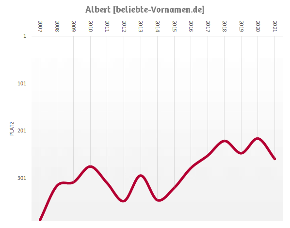 Häufigkeitsstatistik des Vornamens Albert seit 2007