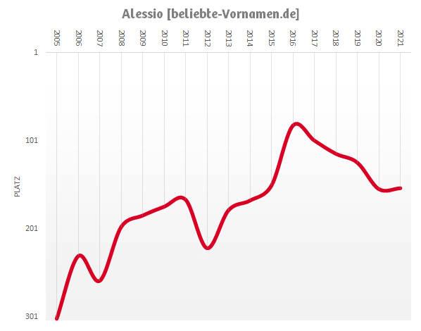Häufigkeitsstatistik des Vornamens Alessio