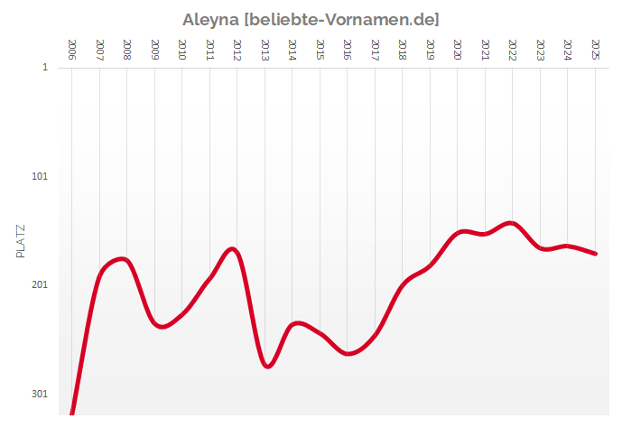 Häufigkeitsstatistik des Vornamens Aleyna