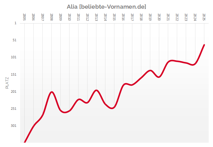 Häufigkeitsstatistik des Vornamens Alia