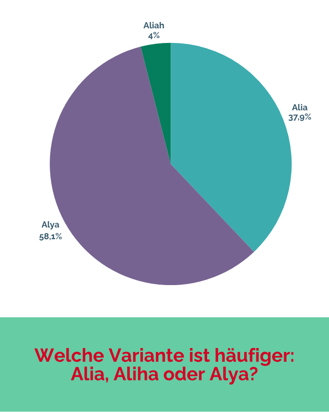 Alia 38%, Alya 58%, Aliah 4%