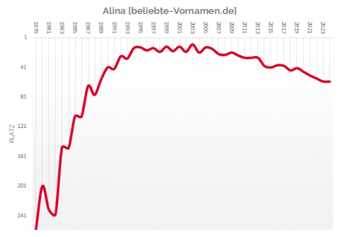 Häufigkeitsstatistik des Vornamens Alina