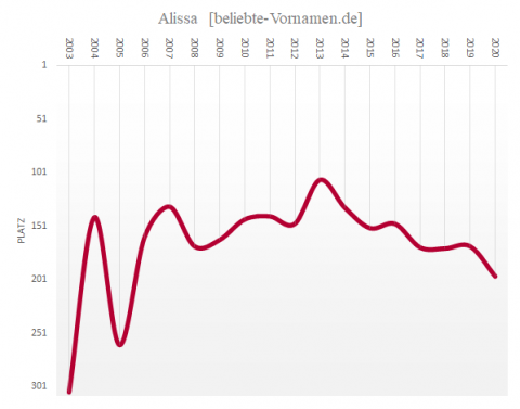 Vorname Alissa * Herkunft, Statistik und Bedeutung