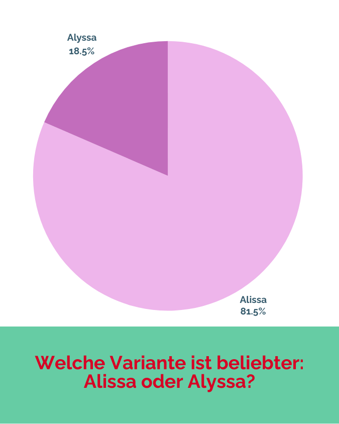 Alissa ist mit einem Anteil von über 80 Prozent viel beliebter als Alyssa.