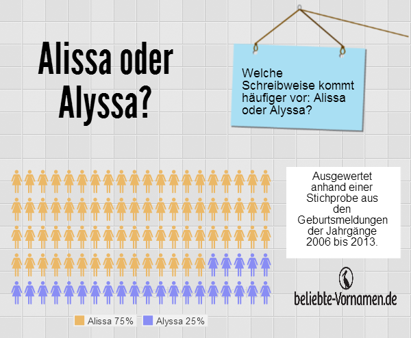 Vorname Alissa bzw. Alyssa