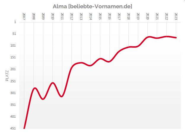 Häufigkeitsstatistik des Vornamens Alma seit 2007