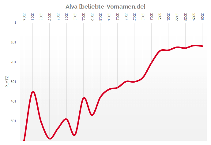 Häufigkeitsstatistik des Vornamens Alva
