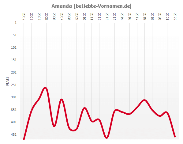 Häufigkeitsstatistik des Vornamens Amanda