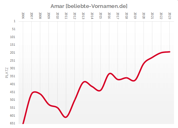 Häufigkeitsstatistik des Vornamens Amar