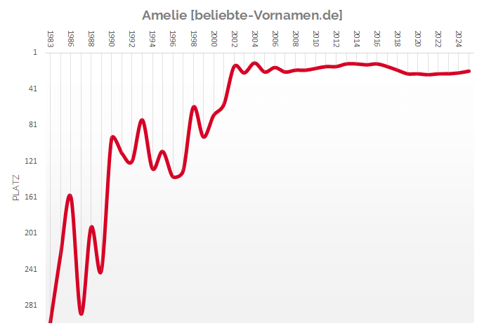 Häufigkeitsstatistik des Vornamens Amelie