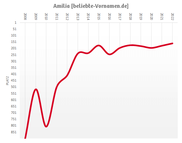 Häufigkeitsstatistik des Vornamens Amilia
