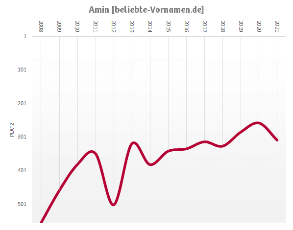 Häufigkeitsstatistik des Vornamens Amin