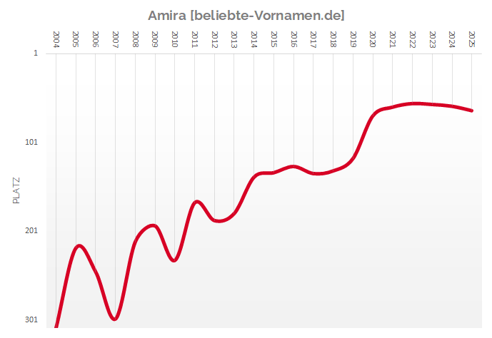 Häufigkeitsstatistik des Vornamens Amira