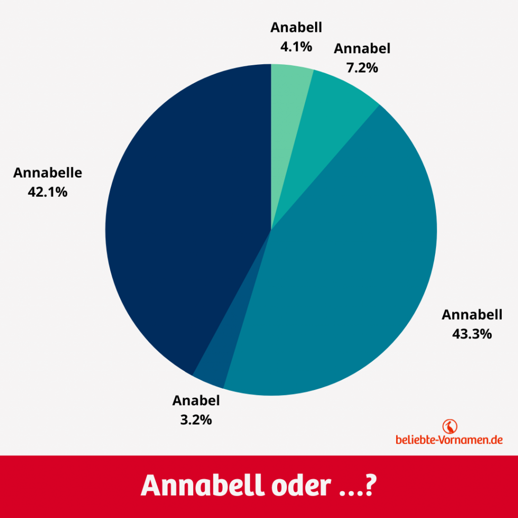 Annabell und Annabelle sind mit Abstand die häufigsten Varianten dieses Namens, wobei beide fast gleich häufig vorkommen. Viele seltener sind die Schreibweisen Annabel, Anabell, Anabel und Anabelle