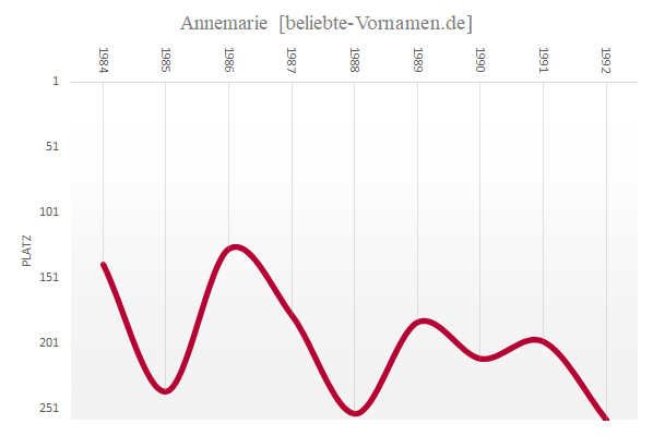 Häufigkeitsstatistik des Vornamens Annemarie zwischen 1984 und 1992