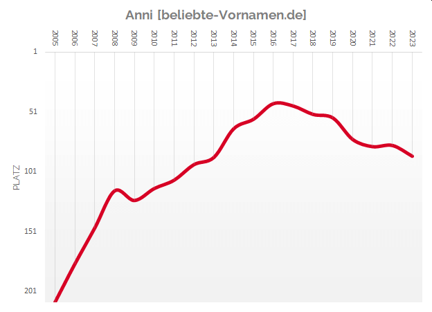 Häufigkeitsstatistik des Vornamens Anni der Geburtsjahrgänge seit 2005