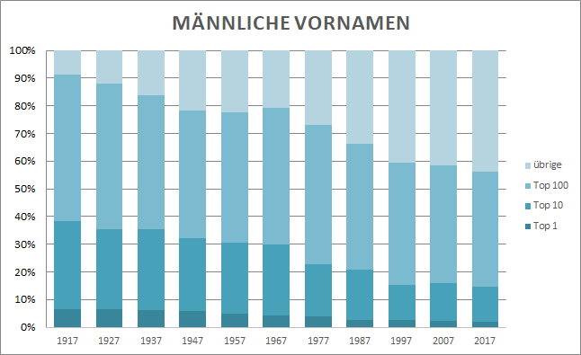 Anteil männlicher Vornamen 1917 bis-2017