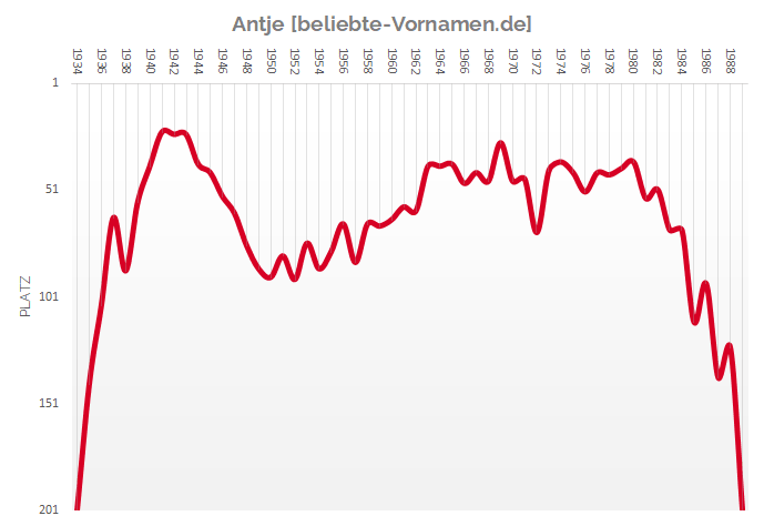 Häufigkeitsstatistik des Vornamens Antje