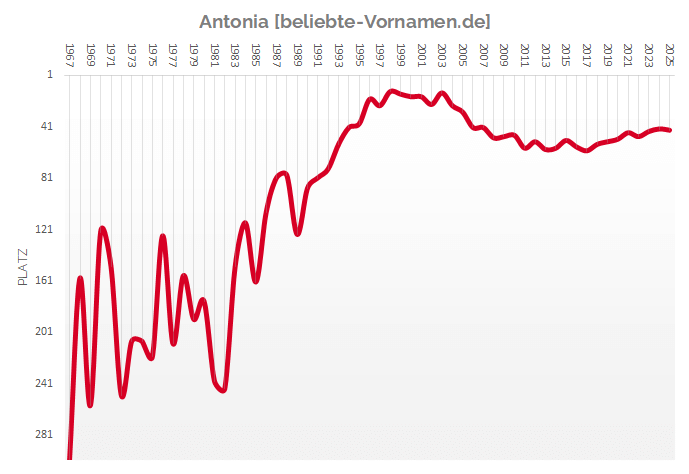 Häufigkeitsstatistik des Vornamens Antonia
