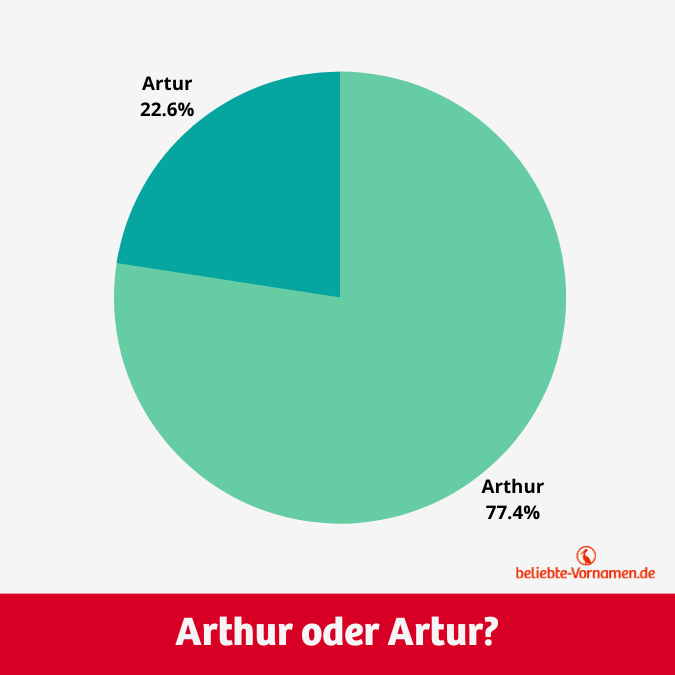 Die Schreibweise Arthur kommt mit einem Anteil von 77,4 % deutlich häufiger vor als Artur.