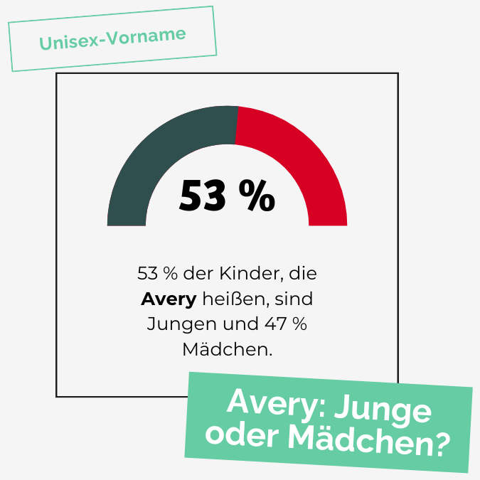 53 % der Kinder, die Avery heißen, sind Jungen und 47 % Mädchen.