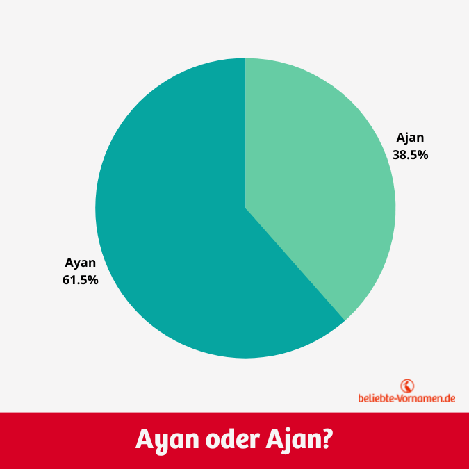 Die Variante Ayan kommt deutlich häufiger vor als Ajan.