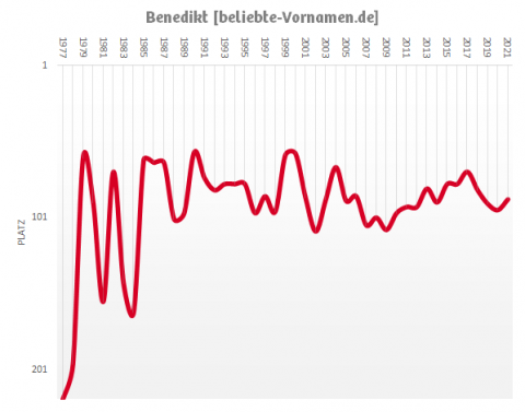 Häufigkeitsstatistik des Vornamens Benedikt