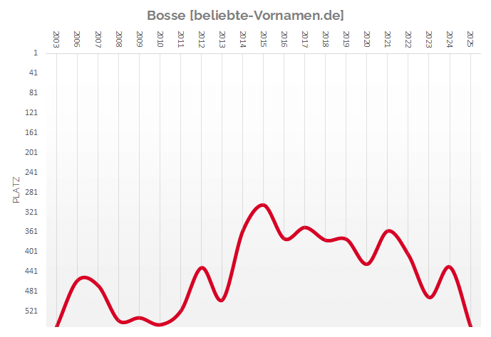 Häufigkeitsstatistik des Vornamens Bosse