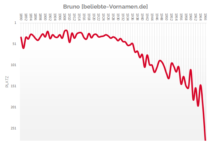 Häufigkeitsstatistik des Vornamens Bruno bis 1966