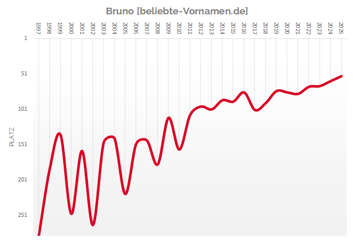 Häufigkeitsstatistik des Vornamens Bruno seit 1997