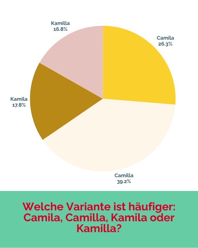 Die Varianten dieses Namens kommen zwar relativ ähnlich häufig vor, aber Camilla ist doch eindeutig am beliebtesten.