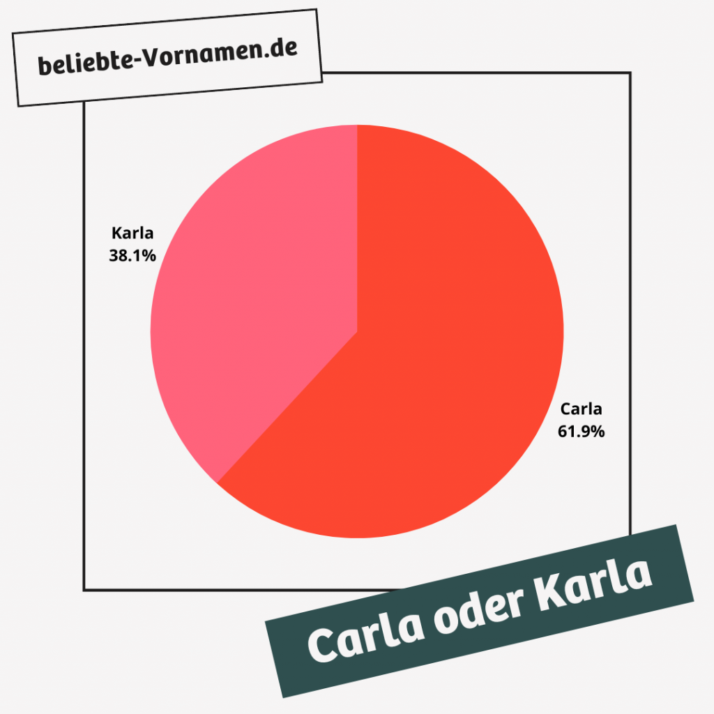 Mit einem Anteil von knapp 62 Prozent ist die Schreibweise Carla beliebter als Karla.