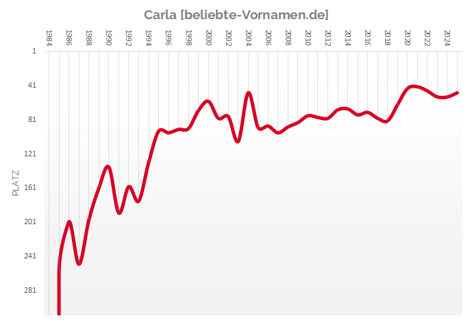 Häufigkeitsstatistik des Vornamens Carla seit 1984