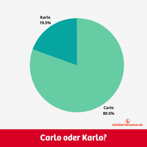 Geschwistername Zu Carlo