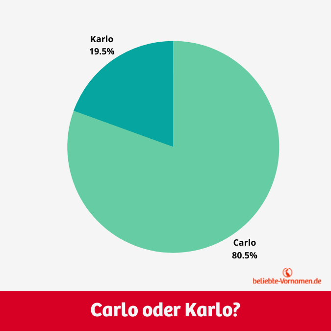 Die Schreibweise Carlo ist mit einem Anteil von über 80 Prozent viel beliebter als Karlo.