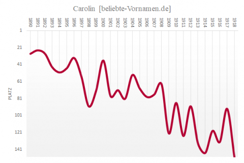 Vorname Carolin * Herkunft, Statistik und Bedeutung