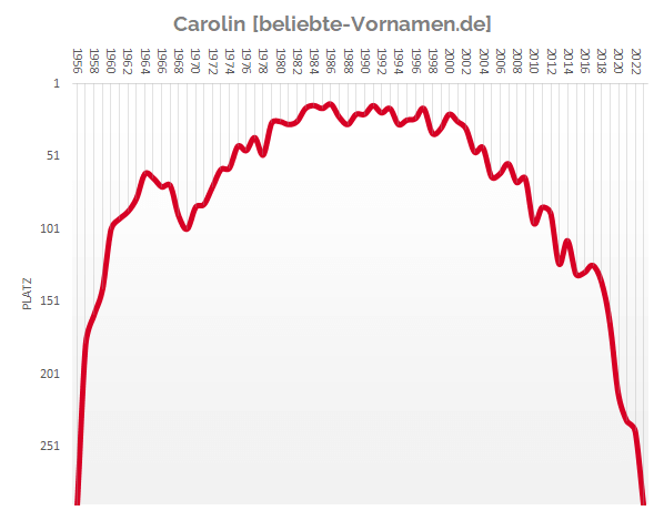 Häufigkeitsstatistik des Vornamens Carolin seit 1956