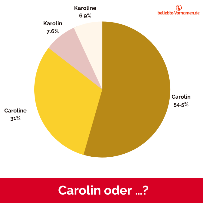 Die Schreibweise Carolin kommt auf einen Anteil von etwas mehr als die Hälfte. Die andere Hälfte teilen sich Caroline, Karolin und Karoline.