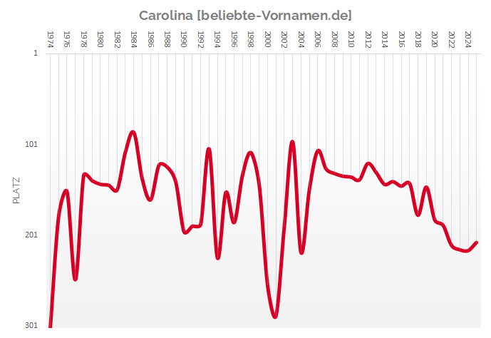 Häufigkeitsstatistik des Vornamens Carolina