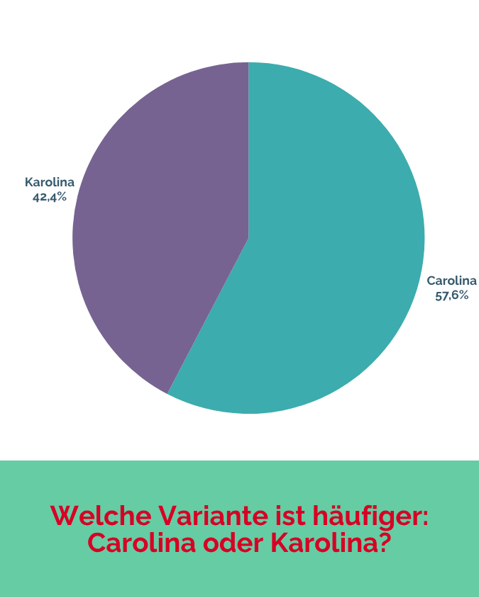 Die Schreibweise Carolina kommt etwas häufiger vor als Karolina.