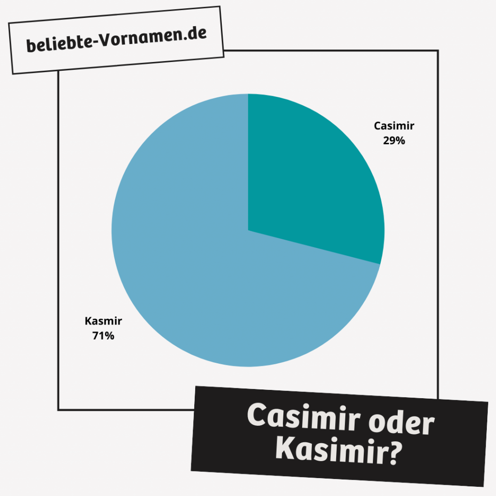 Die Variante Kasimir ist häufiger als Casimir
