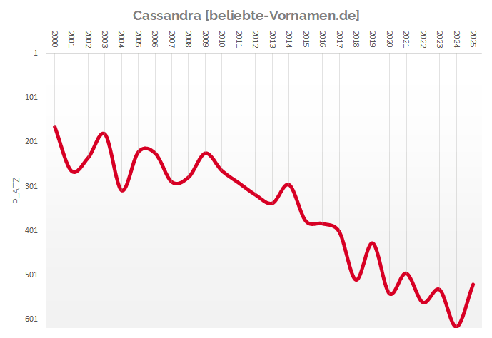 Häufigkeitsstatistik des Vornamens Cassandra