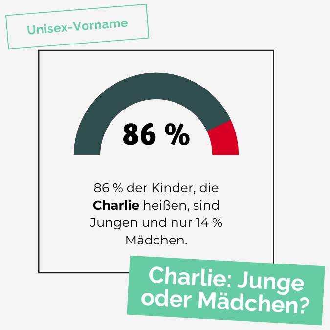 86 % der Kinder, die Charlie heißen, sind Jungen und nur 14 % Mädchen.