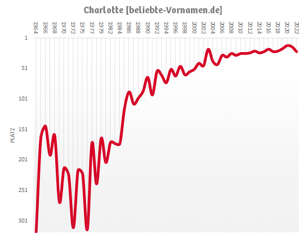 Häufigkeitsstatistik des Vornamens Charlotte seit 1964